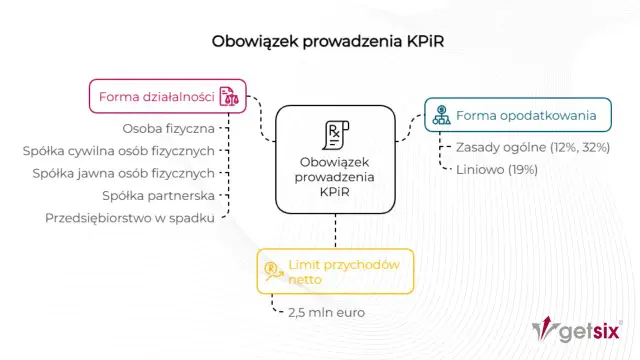 Schemat pokazuje, kto jako mikroprzedsiębiorca ma obowiązek prowadzenia KPIR, uwzględniając formę działalności, opodatkowania i limit przychodów.