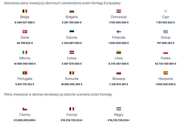 Plany inwestycji obronnych zatwierdzone przez Komisję Europejską dla krajów Unii Europejskiej: Polska, Belgia, Włochy, Rumunia i inne.