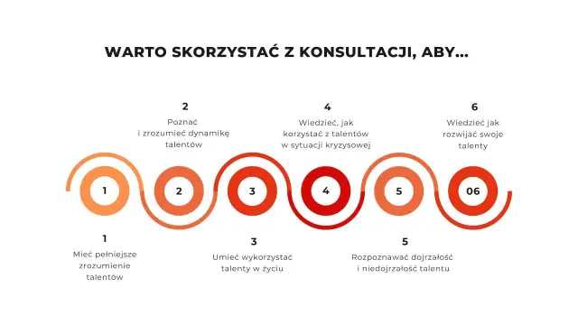 Wykres przedstawia korzyści z konsultacji, np. poznanie dynamiki talentów, wykorzystanie ich w życiu, rozpoznawanie dojrzałości talentu. Test Gallupa pomaga w tym.