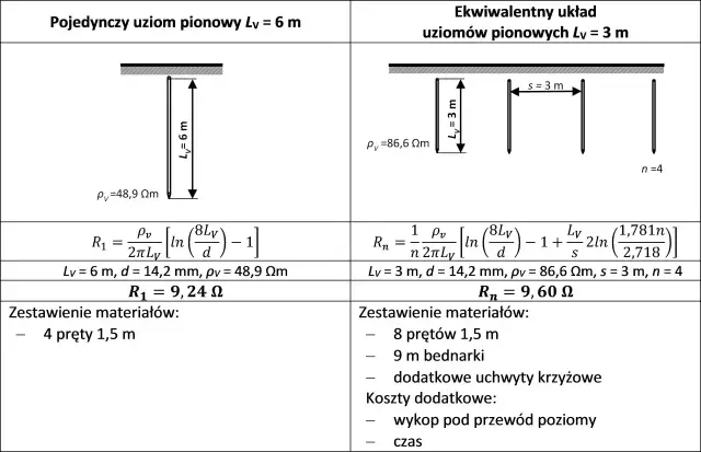 Porównanie pojedynczego uziomu szpilkowego (6m) z układem czterech uziomów (3m) i ich rezystancji.