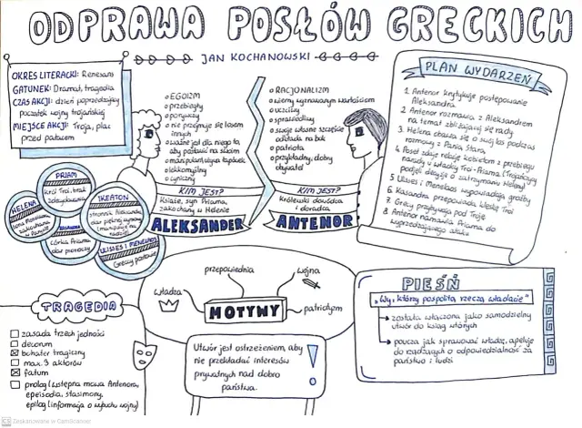 Odprawa posłów greckich: streszczenie krótkie. Mapa myśli przedstawia bohaterów, motywy, plan wydarzeń i pieśń z dramatu Jana Kochanowskiego.