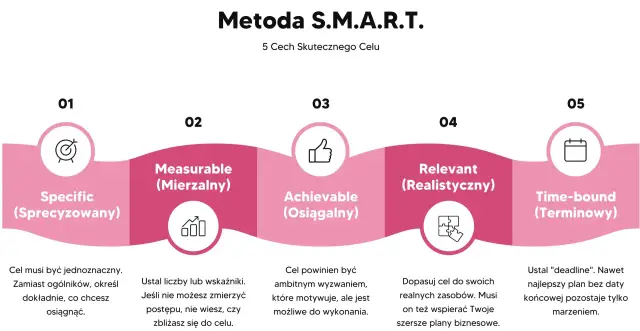 Grafika przedstawia metodę SMART: Specific, Measurable, Achievable, Relevant, Time-bound. Pomaga to w skutecznym wyznaczaniu celów.