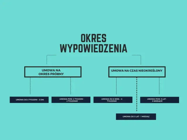 Schemat przedstawia okres wypowiedzenia dla umów: próbnych i na czas nieokreślony, z podziałem na różne długości trwania.