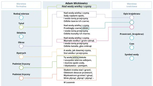 Schemat analizy wiersza "Nad wodą wielką i czystą" Adama Mickiewicza. Widzenie księdza Piotra w Lozannie.