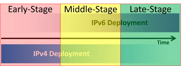 Diagram przedstawia etapy wdrażania IPv6: wczesny, środkowy i późny, z osią czasu.