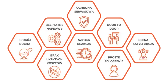 Grafika przedstawia zalety przedłużonej gwarancji: spokój ducha, darmowe naprawy, ochrona serwisowa, door-to-door, szybka reakcja, brak ukrytych kosztów, proste zgłoszenie, pełna satysfakcja. Czy warto dopłacać za przedłużoną gwarancję w elektromarkecie?
