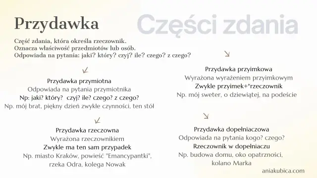 Przydawka to część zdania odpowiadająca na pytania: jaki? który? czyj? ile? czego? z czego? Opisuje rzeczownik.