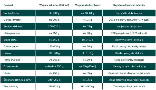 Tabela porównuje wagę produktów w szklance i łyżce. 250 g cukru to 1 szklanka + 3-4 łyżki.