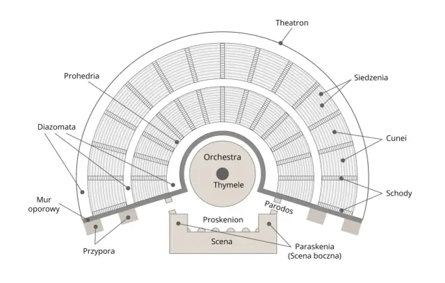 Schemat antycznego teatru, ukazujący uniwersalizm jego budowy: orchestra, scena, widownia (cunei, siedzenia), przejścia (diazomata, parodos).