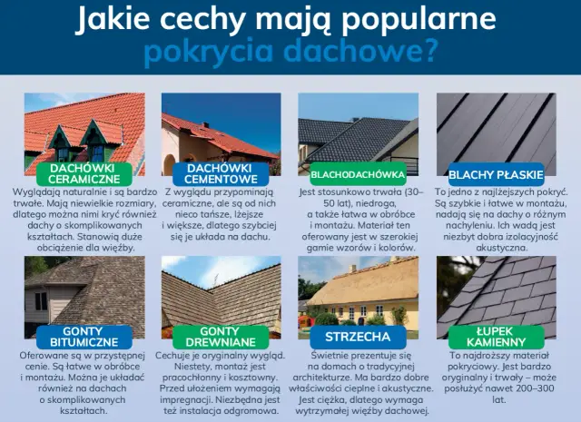 Rodzaje pokryć dachowych: dachówki ceramiczne, cementowe, blachodachówka, blachy płaskie, gonty bitumiczne, drewniane, strzecha i łupek kamienny.