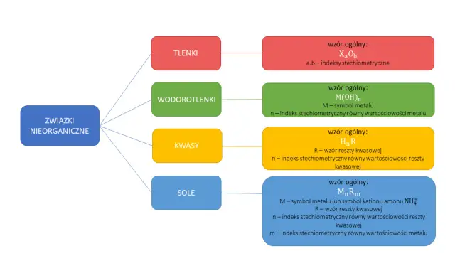 Systematyka związków nieorganicznych: tlenki, wodorotlenki, kwasy i sole z ich ogólnymi wzorami.