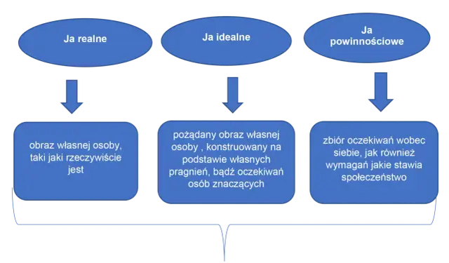 Diagram przedstawia trzy aspekty samooceny: "Ja realne" (obraz siebie), "Ja idealne" (obraz pożądany) i "Ja powinnościowe" (oczekiwania).