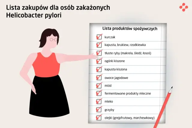 Lista zakupów dla osób z zapaleniem żołądka i dwunastnicy spowodowanym przez Helicobacter pylori. Zalecane produkty: kurczak, kiszonki, ryby, miód.