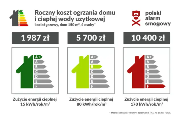 Roczny koszt ogrzewania domu i ciepłej wody użytkowej kotłem gazowym dwufunkcyjnym. Zużycie energii cieplnej od 15 do 170 kWh/rok/m².