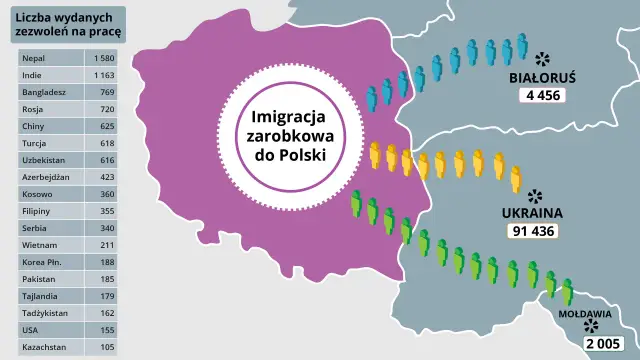 Mapa pokazuje imigrację zarobkową do Polski. Najwięcej zezwoleń na pracę wydano dla obywateli Ukrainy (91 436), Białorusi (4 456) i Mołdawii (2 005).