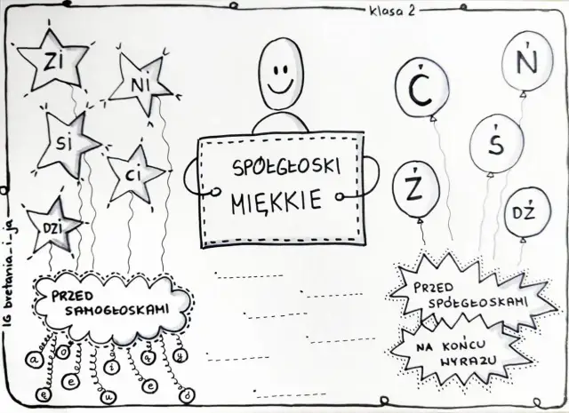 Gwiazdki z sylabami (zi, ni, si, ci, dzi) i balony z literami (ć, ż, ń, ś, dź) ilustrują spółgłoski miękkie.