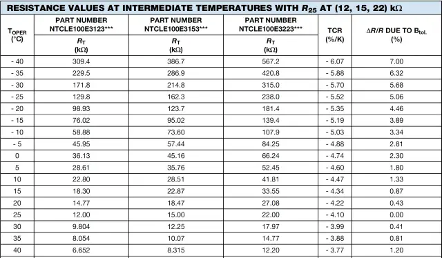 Tabela z wartościami rezystancji dla trzech numerów części NTCLE100E w zależności od temperatury. Dane zawierają RT (kΩ), TCR (%/K) i ΔR/R.
