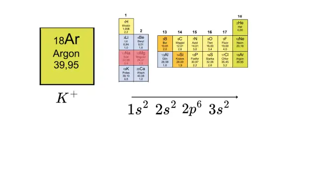 Konfiguracja elektronowa K+ to 1s² 2s² 2p⁶ 3s². Obok znajduje się symbol pierwiastka Argon (Ar).