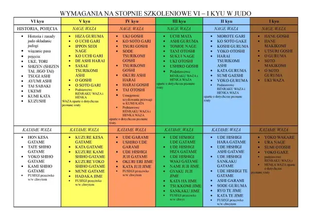 Tabela wymagań na stopnie szkoleniowe VI-I kyu w judo. Zawiera techniki Nage Waza i Katame Waza dla każdego stopnia.