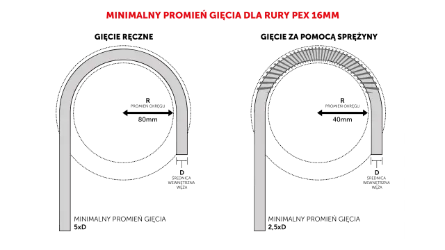 Minimalny promień gięcia rury PEX 16mm do grzejników. Pokazano prawidłowe gięcie bez załamań.