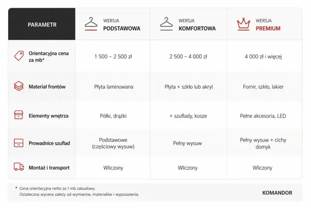 Tabela porównuje wersje szaf: podstawową, komfortową i premium. Orientacyjna cena za mb zabudowy to od 1500 zł. Dowiedz się, ile kosztuje złożenie szafy w zależności od wybranej opcji.