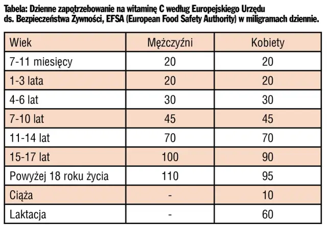 Tabela pokazuje dzienne zapotrzebowanie na witaminę C wg EFSA. Sprawdź, ile witaminy C dziennie potrzebujesz w zależności od wieku, płci, ciąży lub laktacji.