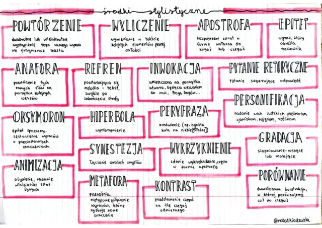 Mapa myśli z różnymi środkami retorycznymi, takimi jak anafora, metafora, pytanie retoryczne i gradacja.