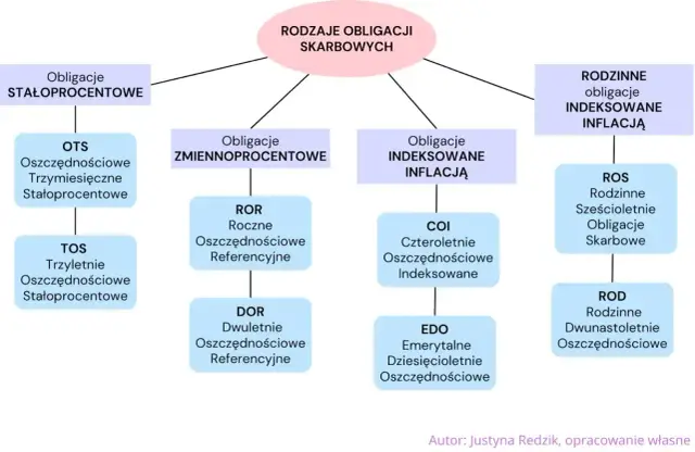 Schemat przedstawia rodzaje obligacji skarbowych, w tym rodzinne obligacje indeksowane inflacją, stałoprocentowe, zmiennoprocentowe i indeksowane inflacją.