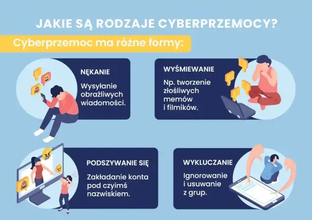 Cyberprzemoc to nękanie, wyśmiewanie, podszywanie się i wykluczanie. Grafika pokazuje różne formy tej przemocy.