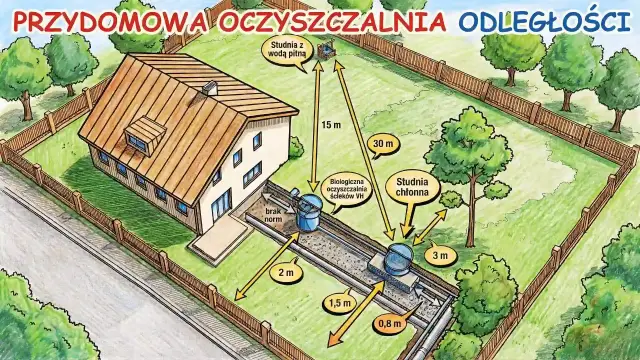 Schemat przydomowej oczyszczalni ścieków pokazuje odległości od domu do studni chłonnej (30m) i studni z wodą pitną (15m).