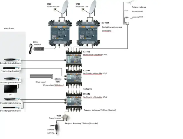 Schemat instalacji satelitarnej z multiswitchami Unicable, wzmacniaczami Wideband i LNB.