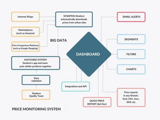 Schemat systemu monitorowania cen: scraping, dopasowanie produktów, dane, dashboard, raporty. Jak skutecznie monitorować ceny konkurencji w handlu internetowym.