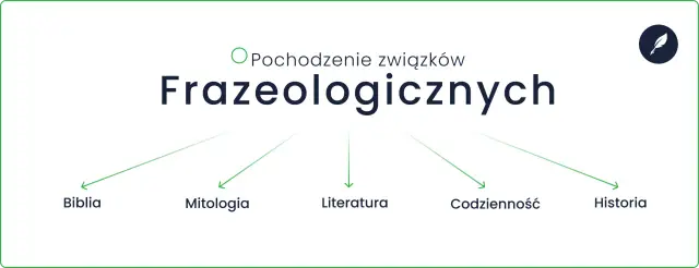 Frazeologia co to? Pochodzenie związków frazeologicznych: Biblia, mitologia, literatura, codzienność, historia.