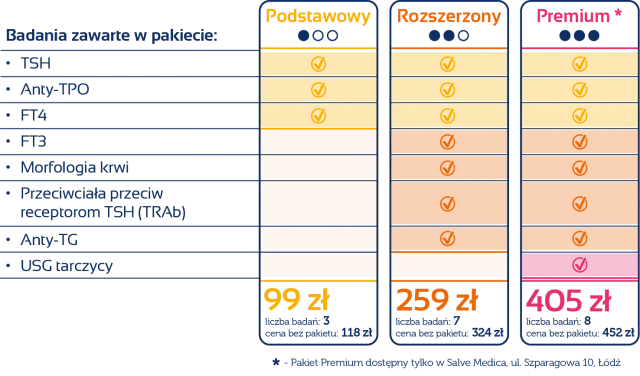 Porównanie pakietów badań tarczycy: Podstawowy (99 zł, 3 badania, w tym TSH), Rozszerzony (259 zł, 7 badań) i Premium (405 zł, 8 badań).