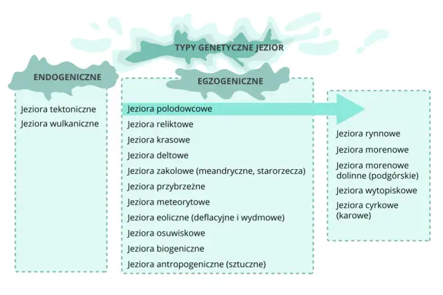 Schemat przedstawia typy genetyczne jezior: endogeniczne (tektoniczne, wulkaniczne) i egzogeniczne (polodowcowe, reliktowe, krasowe, deltowe, zakolowe, przybrzeżne, meteorytowe, eoliczne, osuwiskowe, biogeniczne, antropogeniczne), a także podział jezio...