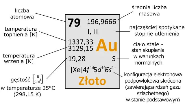 Karta pierwiastka: złoto (Au), liczba atomowa 79, masa 196,9666. Podano temperaturę topnienia, wrzenia, gęstość, stopnie utlenienia i konfigurację elektronową.