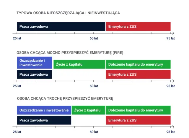 Wykres porównuje ścieżki kariery i oszczędzania do emerytury: typowa osoba, osoba FIRE i osoba chcąca przyspieszyć emeryturę.