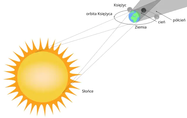 Ilustracja pokazuje Słońce, Ziemię i Księżyc na orbicie. Linie pokazują cień i półcień padające na Ziemię, ilustrując zjawisko zaćmienia. Amplituda ruchu Księżyca jest widoczna.