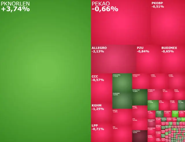 PKN Orlen zyskuje +3,74%, podczas gdy inne spółki jak PEKAO czy KGHM notują spadki. Inwestorzy wyczekują informacji o orlen dywidenda 2025.