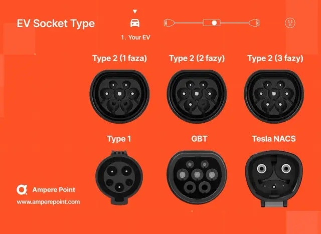 Ilustracja przedstawia różne typy gniazd ładowania pojazdów elektrycznych: Type 2 (1, 2, 3 fazy), Type 1, GBT i Tesla NACS.