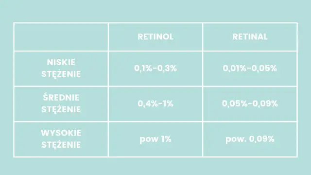 Tabela porównująca stężenia retinolu i retinalu: niskie, średnie i wysokie.
