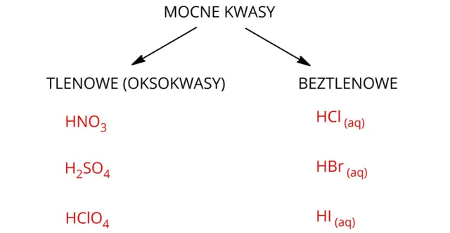 Podział mocnych kwasów na tlenowe (np. HNO₃, H₂SO₄, HClO₄) i beztlenowe (HCl, HBr, HI).