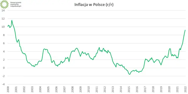 Wykres pokazuje inflację w Polsce (r/r) od 2000 do 2022. Wahania cen wpływają na strategię cenową małych przedsiębiorstw handlowych.