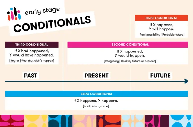 Tabela z warunkami: zero conditional (fakt, zawsze prawda), first conditional (możliwość, przyszłość), second conditional (wyobrażenie, nieprawdopodobna przyszłość/teraźniejszość), third conditional (żal, przeszłość, która się nie wydarzyła).