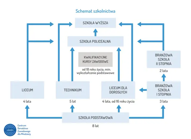 Schemat ścieżek edukacji po szkole podstawowej: liceum, technikum, branżowa I i II stopnia, liceum dla dorosłych. Pomoc w wyborze szkoły średniej.