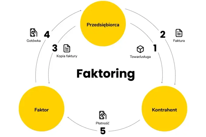 Faktoring - Szybka Gotówka dla Firm? Poznaj Fakty i Korzyści!