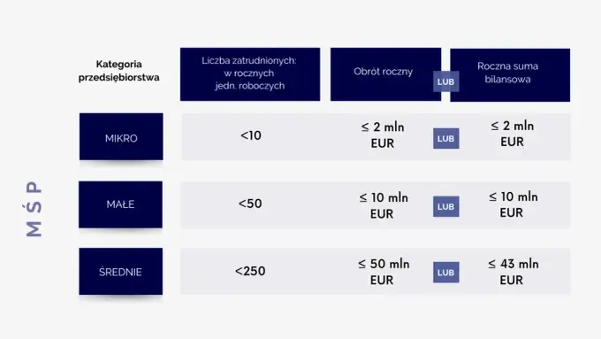 Mały przedsiębiorca - Jak poprawnie określić status firmy?
