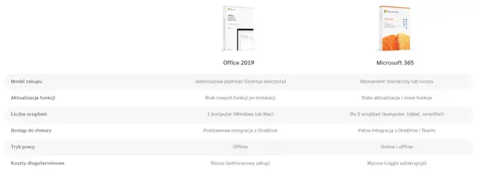 Word - czy nadal warto? Funkcje, koszty, alternatywy.
