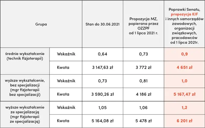 Ile zarabia fizjoterapeuta na kontrakcie? Sprawdź, co wpływa na wynagrodzenie