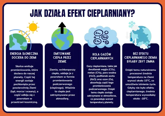 Efekt cieplarniany - jak działa i kiedy staje się problemem?
